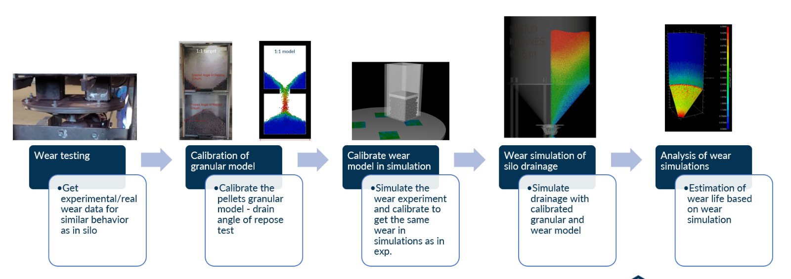 From wear testing and model calibration to wear simulation of the silo drainage and the wear life estimate