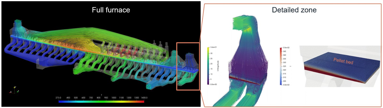 CFD of the full furnace, and a detailed zone with the pellet bed
