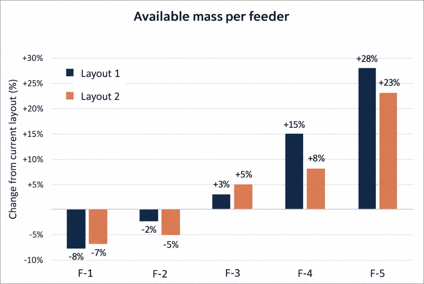 Bar chart: change in available mass per feeder, F-1 to F-5, for two layouts compared with the current layout